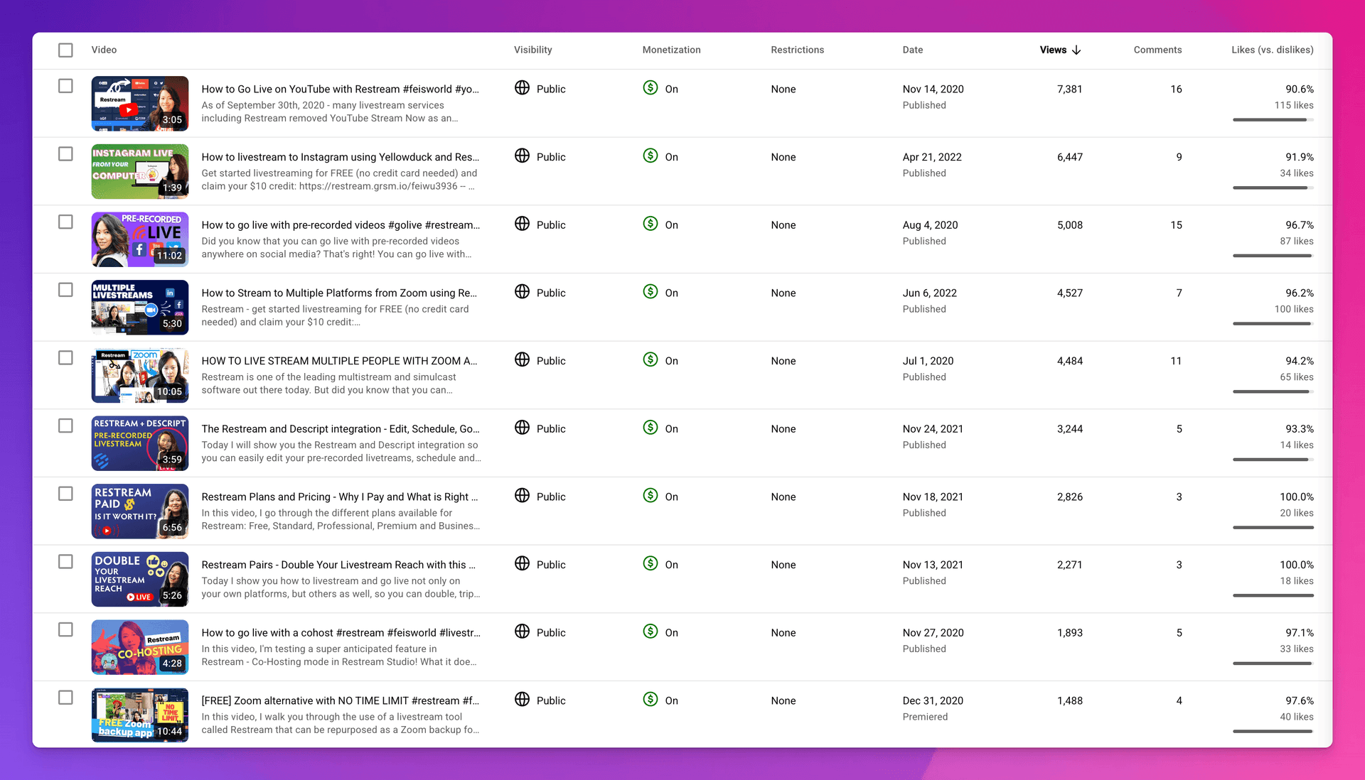 YouTube analytics showing Restream content with thousands of views