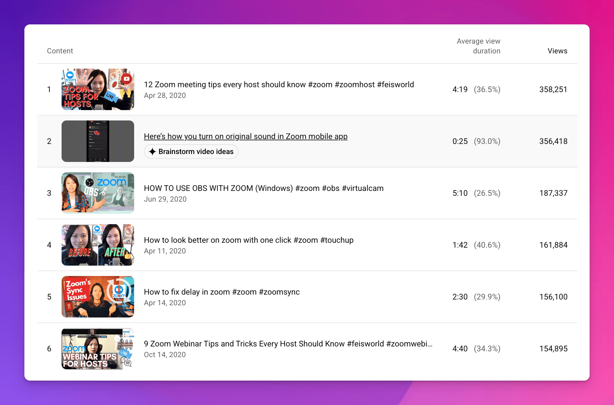 YouTube analytics showing top Zoom videos with 150K+ views