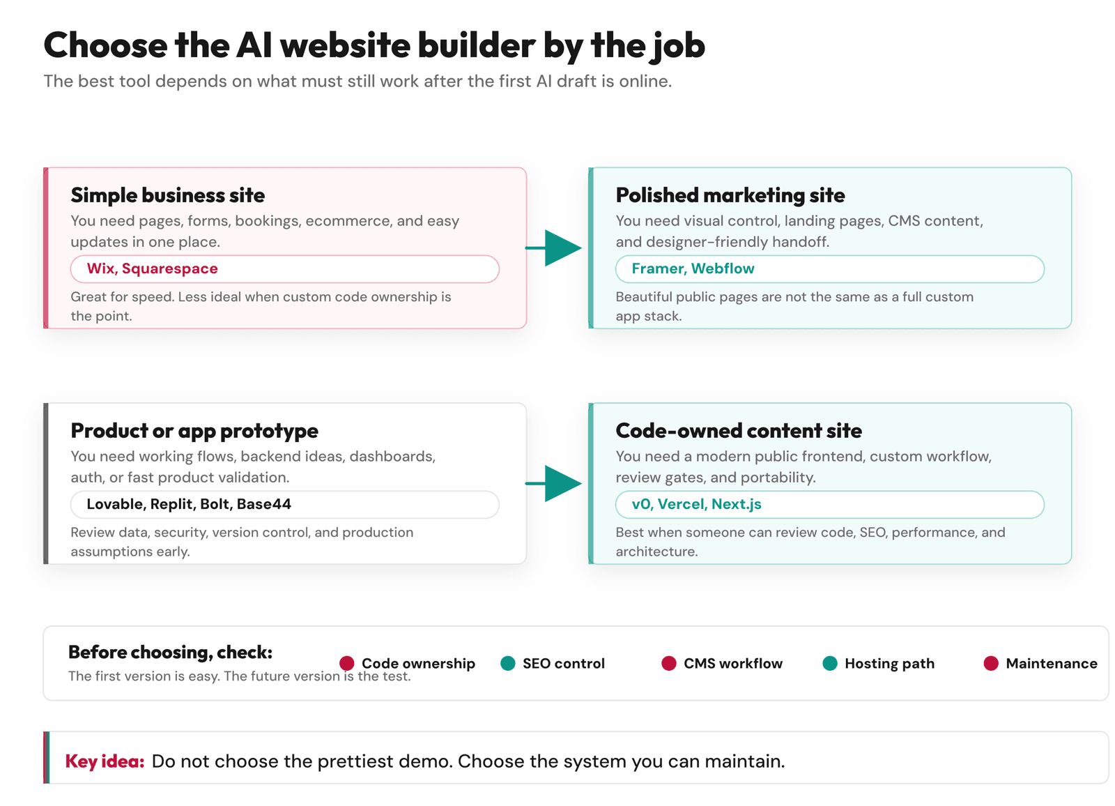 Decision map for choosing AI website builders by project type, including simple sites, marketing sites, app prototypes, and code-owned content sites
