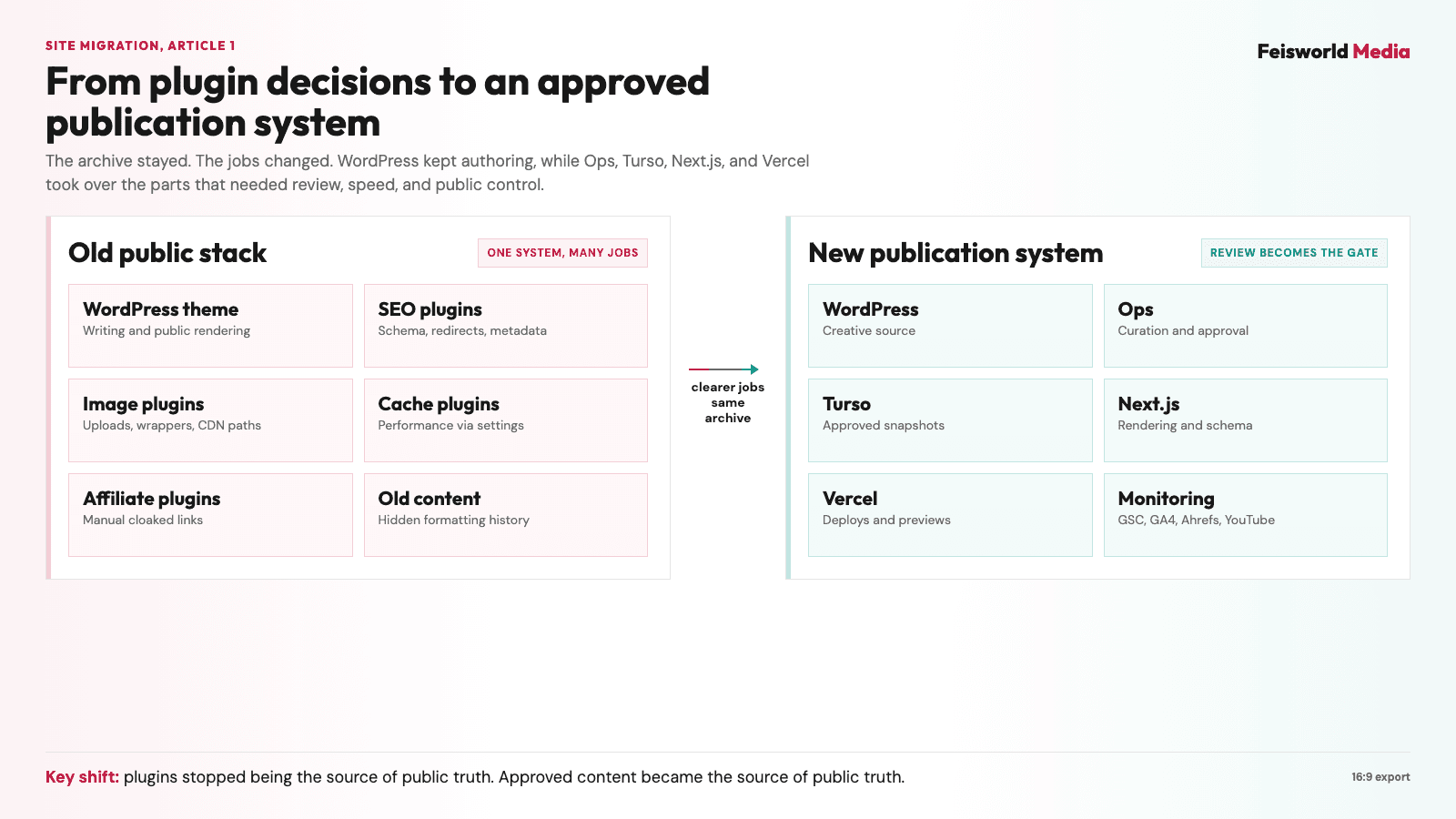 Diagram showing Feisworld moving from a plugin-heavy WordPress stack to a human-reviewed publication system.