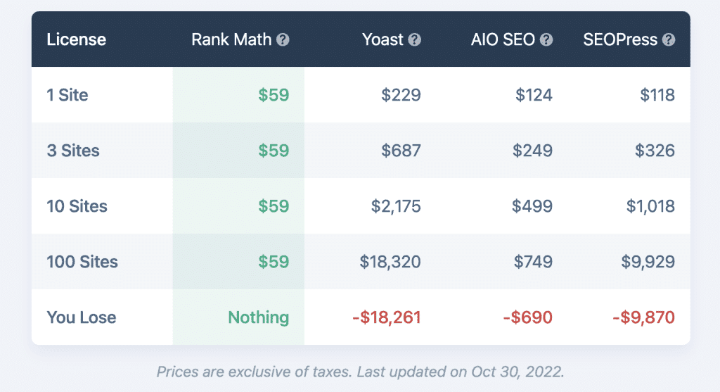 Rank Math Pricing for multiple sites