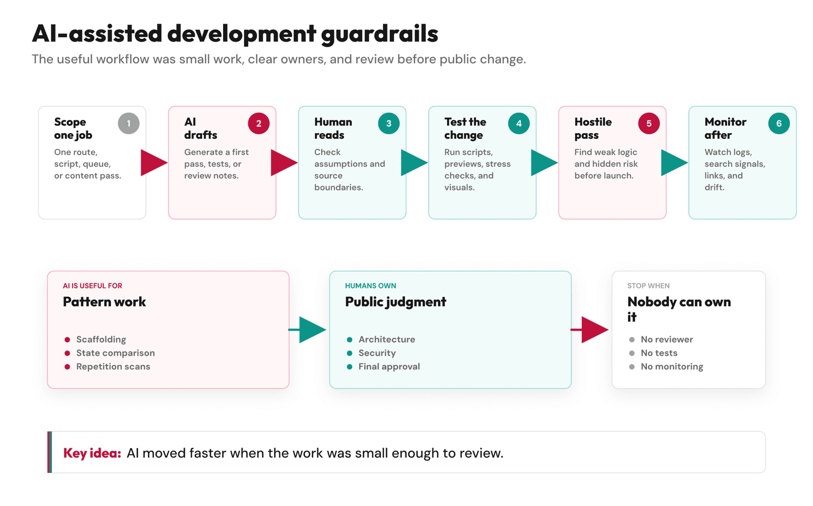 Diagram showing Feisworld guardrails for AI-assisted development from scoped work to AI drafts, human review, testing, hostile review, monitoring, and final ownership