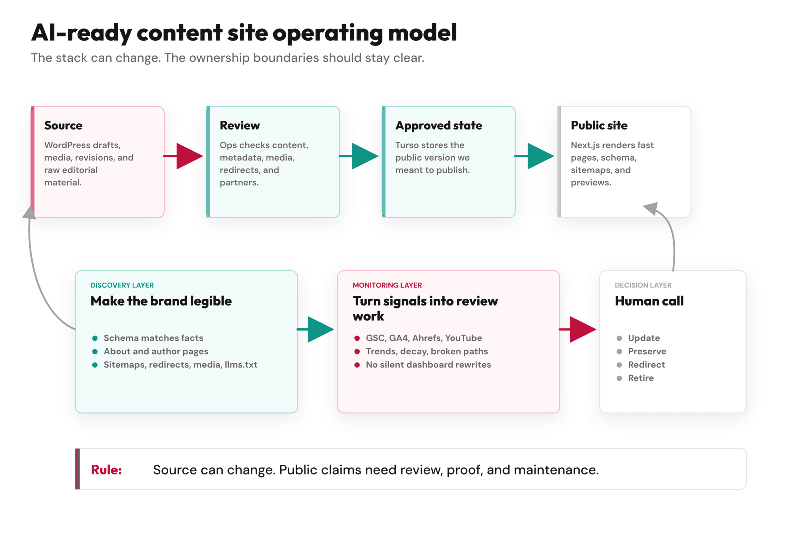 Operating model diagram for an AI-ready Feisworld content site, separating source, review, approved state, public rendering, discovery, monitoring, and human decisions