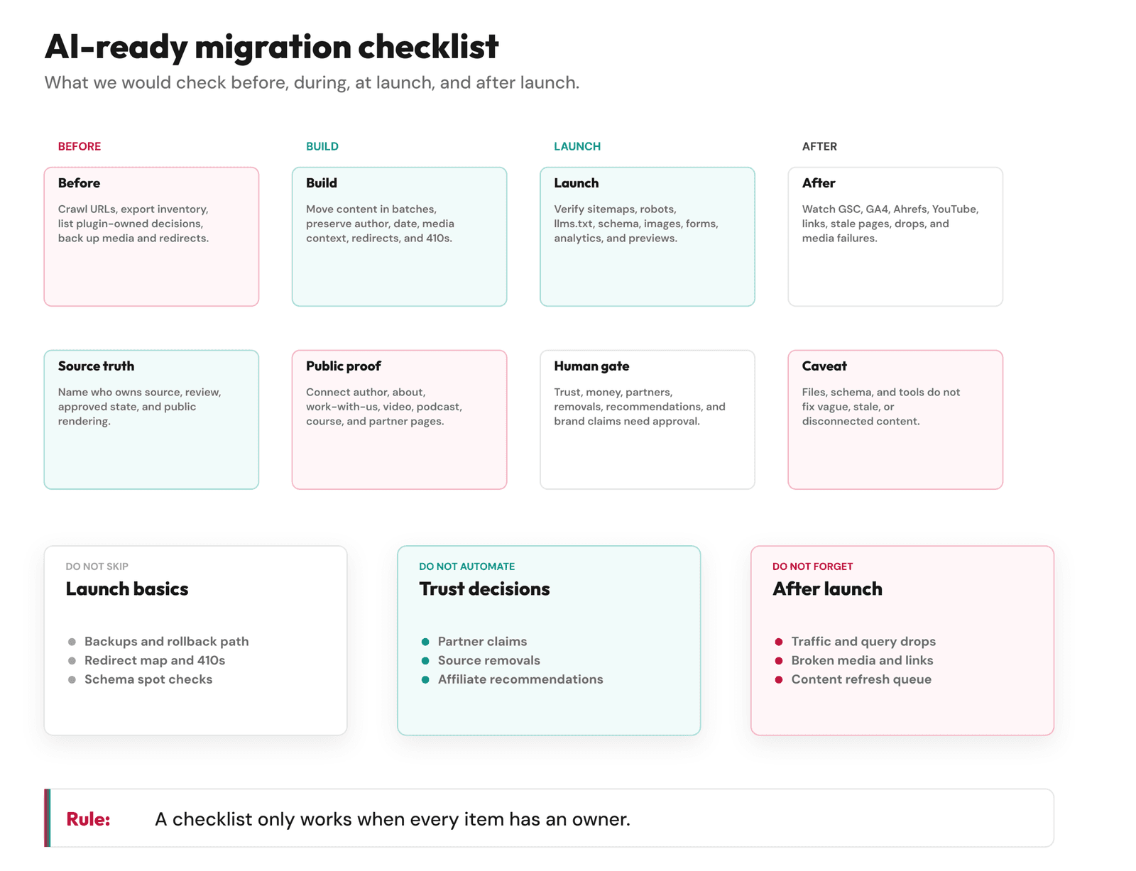 Checklist diagram for an AI-ready website migration showing before, build, launch, after, source truth, public proof, human gate, and caveats