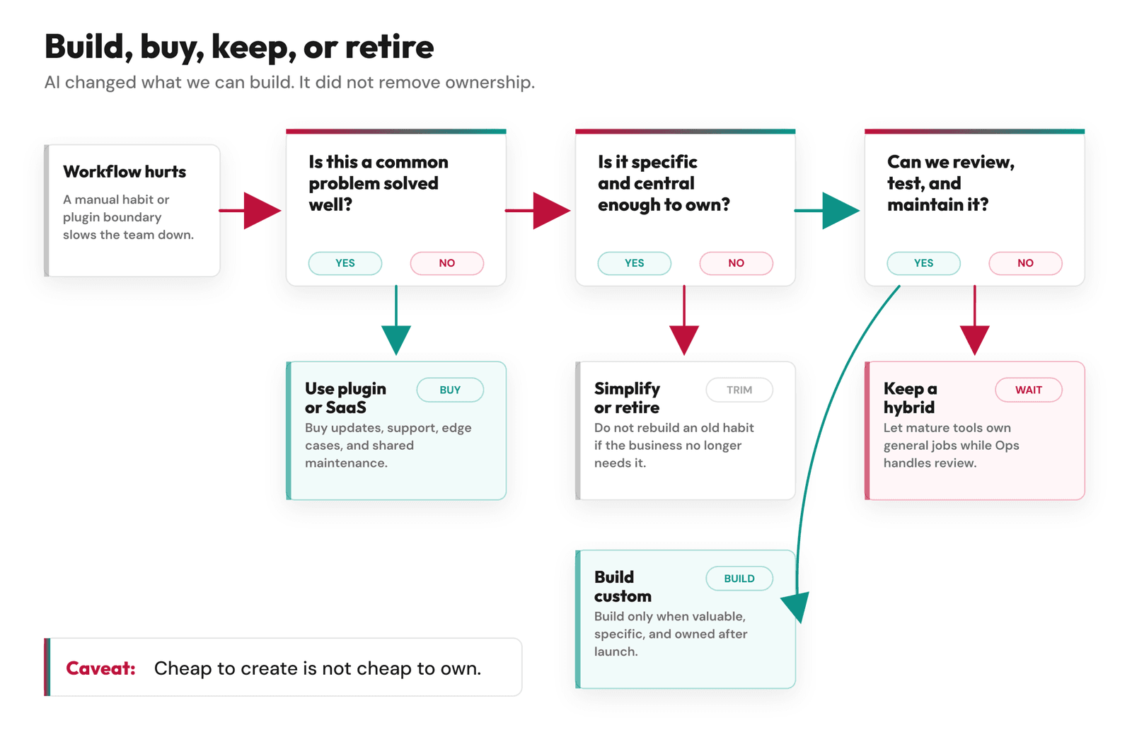 Decision tree showing when Feisworld would use a plugin or SaaS, simplify, keep a hybrid workflow, or build a custom AI-assisted tool