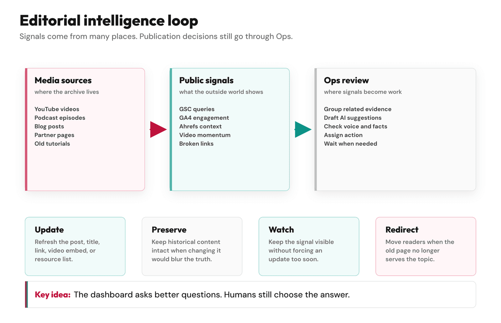 Diagram showing the Feisworld editorial intelligence loop from media sources and public signals to Ops review and human action