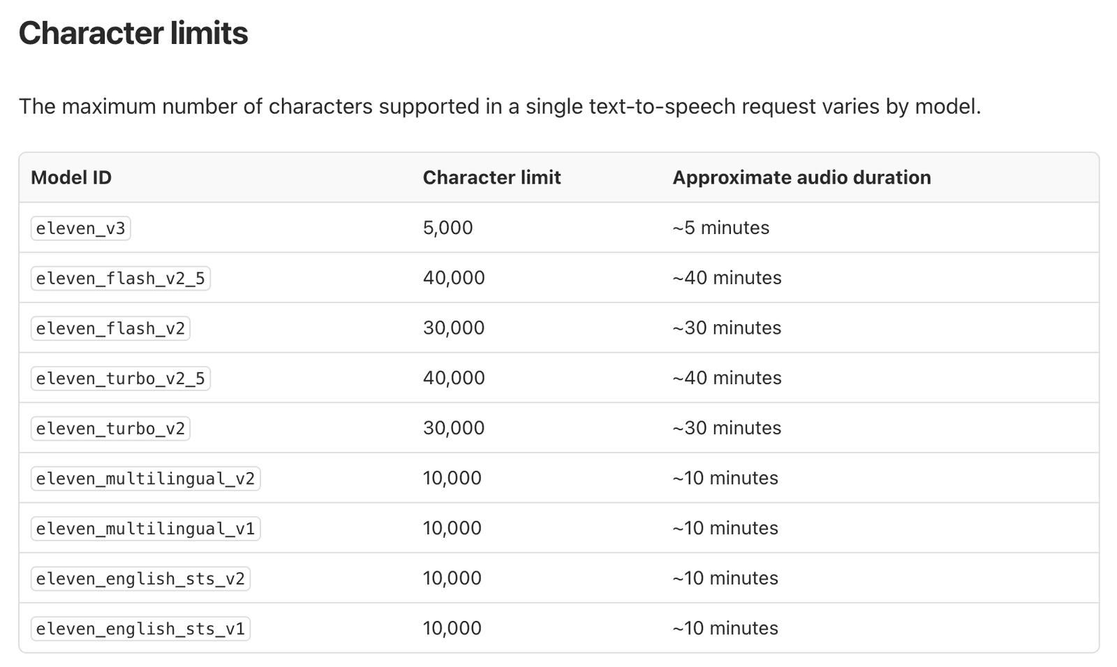 ElevenLabs v3 Character Limits